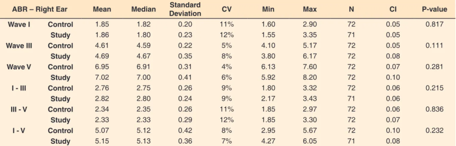 Table 3. Mean values of auditory brainstem response absolute wave and interpeak latencies for the right ear of both study and control groups ABR – Right Ear Mean Median Standard 