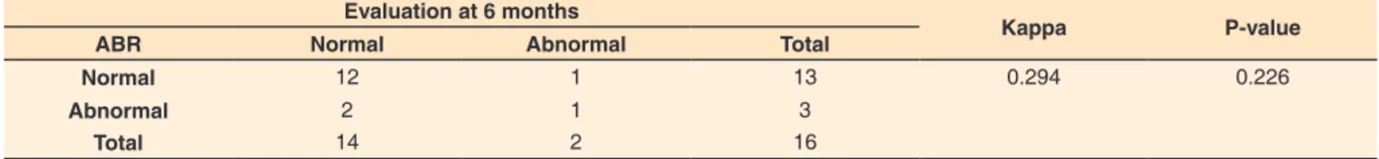 Table 5. Association between auditory brainstem response diagnosis at birth and behavioral evaluation at 6 months of age Evaluation at 6 months