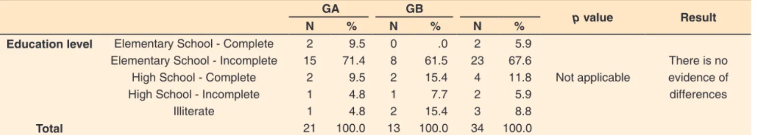 Table 3. Distribution of the study sample by group and comparative study according to schooling
