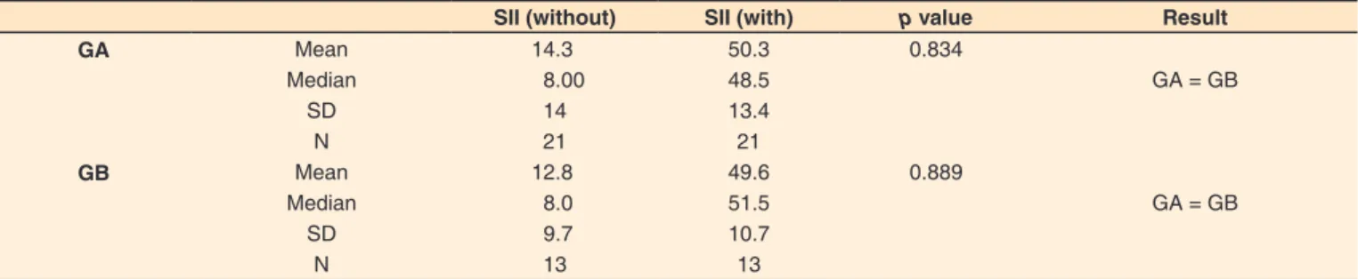 Table 5. Means and medians of Signal-to-noise Ratio with and without hearing aids according to presence of cognitive impairment