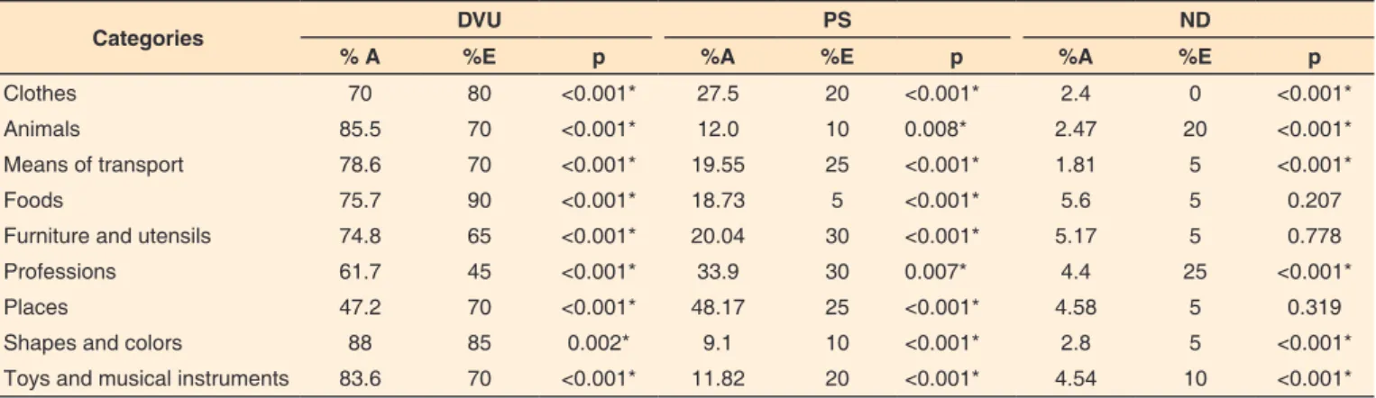 Table 2. Use frequency of different typologies of substitution processes