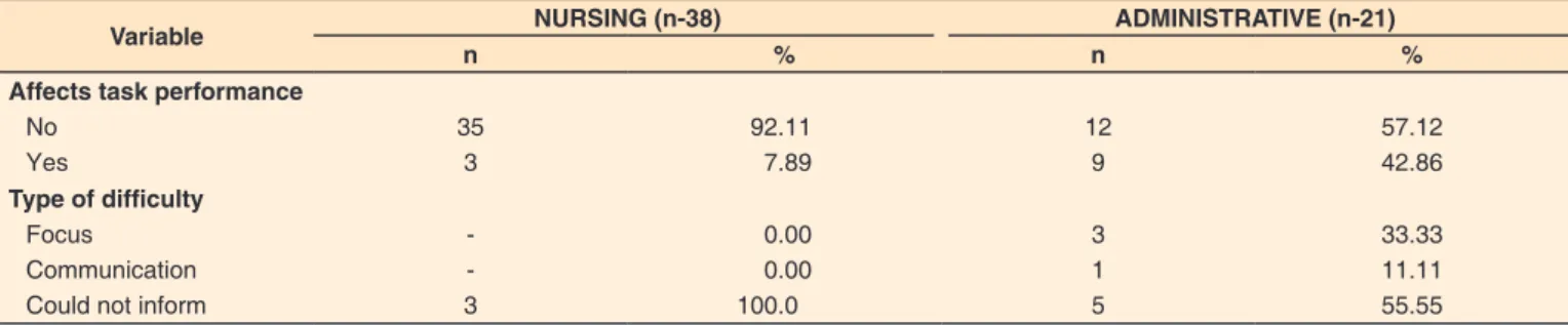 Table 5. Distribution of participants according to the reported health conditions