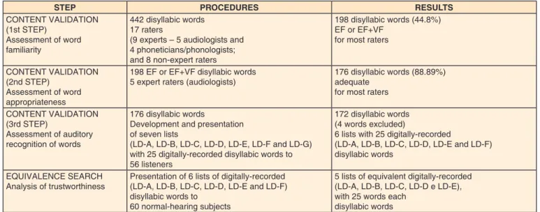 Table 1 shows the results for auditory recognition, according  to educational level.