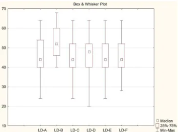 Figure 1. Representation of the comparison between the performance  of the subjects in the auditory recognition of the LD-A, LD-B, LD-C,  LD-D, LD-E and LD-F lists