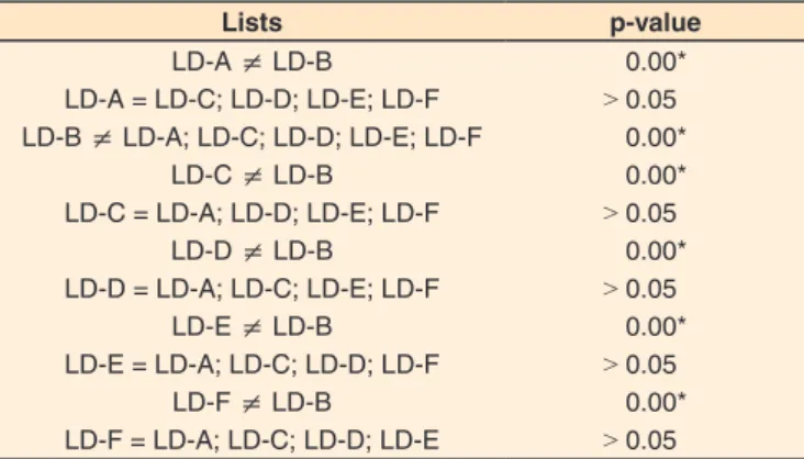 Table 3. Comparison between the six lists of disyllabic words in the  equivalence  search  stage,  based  on  subjects’  performance,  in  the  recognition of words per list