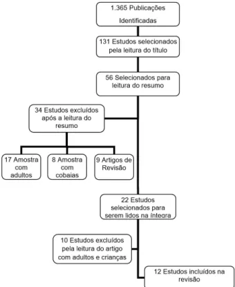 Figura 1. Fluxograma do processo de seleção dos estudos