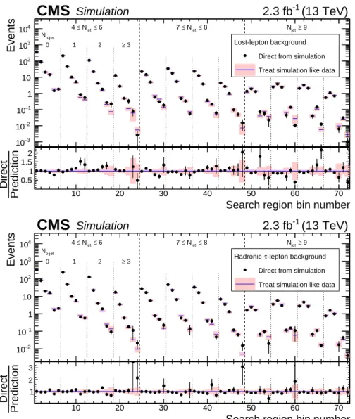 Figure 3: (upper plot) The lost-lepton background in the 72 search regions of the analysis as de- de-termined directly from tt, single top quark, W+jets, diboson, and rare-event simulation (points, with statistical uncertainties) and as predicted by applyi