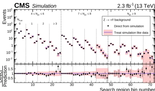 Figure 4: The Z → νν background in the 72 search regions of the analysis as determined directly from Z (→ νν ) +jets and ttZ simulation (points), and as predicted by applying the Z → νν background determination procedure to statistically independent Z (→ `