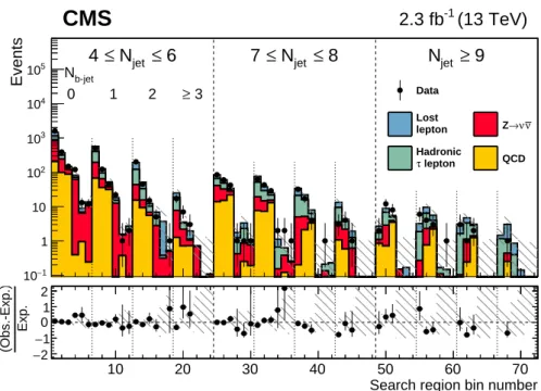 Figure 6: Observed numbers of events and corresponding prefit SM background predictions in the 72 search regions of the analysis, with fractional differences shown in the lower panel