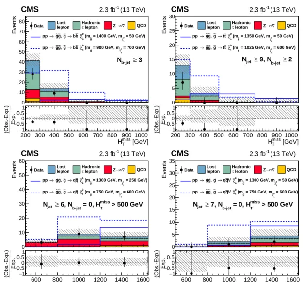 Figure 7: Observed numbers of events and corresponding SM background predictions for in- in-tervals of the search region parameter space particularly sensitive to the (upper left) T1bbbb, (upper right) T1tttt, (lower left) T1qqqq, and (lower right) T5qqqqV