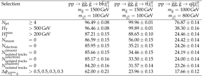 Table A.1: Absolute cumulative efficiencies in % for each step of the event selection process, listed for three representative signal models and choices for the gluino and LSP masses