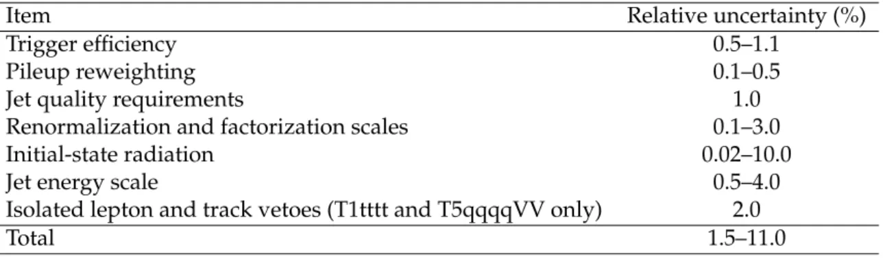 Table 1: Summary of systematic uncertainties that affect the signal event selection efficiency.