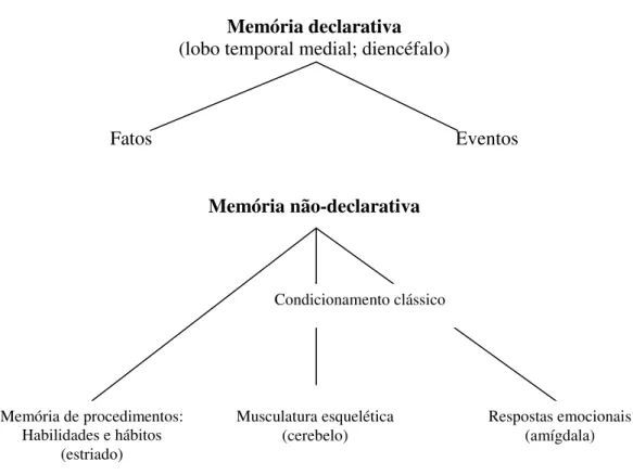 FIG 1 – Memória declarativa e memória não-declarativa 