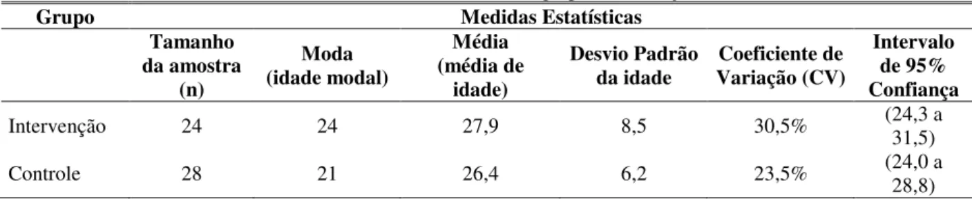 Tabela 1 – Variável: idade em anos – Medidas estatísticas dos grupos intervenção e controle