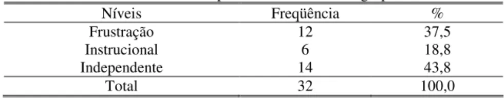 Tabela 4 – Níveis de compreensão em leitura do grupo controle 