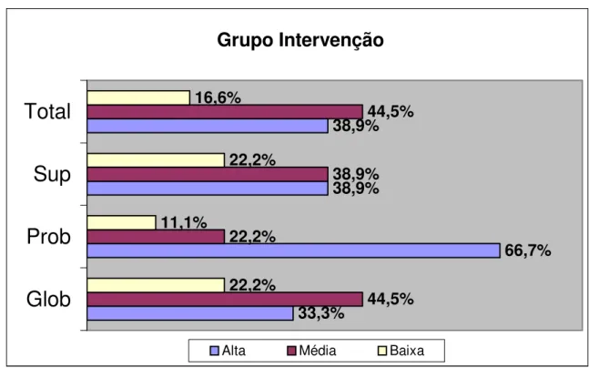 Gráfico 2 - Resultado  do Teste - Marsi: Consciência Metacognitiva de Estratégias de Leitura  