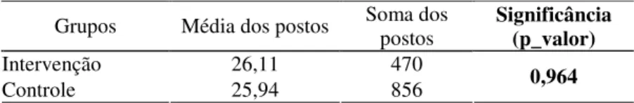 Tabela 6 – Teste não-paramétrico de Mann-Whitney para o teste MARSI  Grupos  Média dos postos  Soma dos 