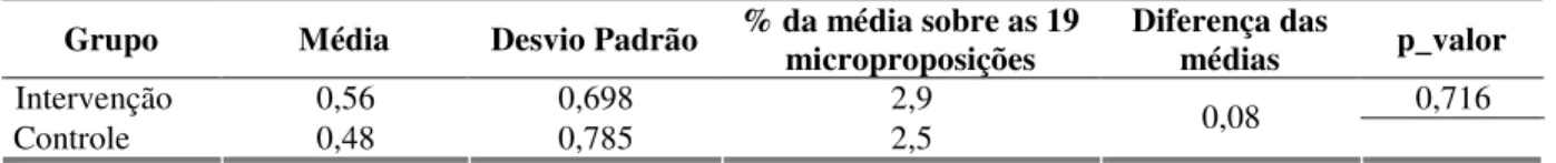 Tabela 9 – Proposições da microestrutura  Grupo  Média  Desvio Padrão  % da média sobre as 19  microproposições 