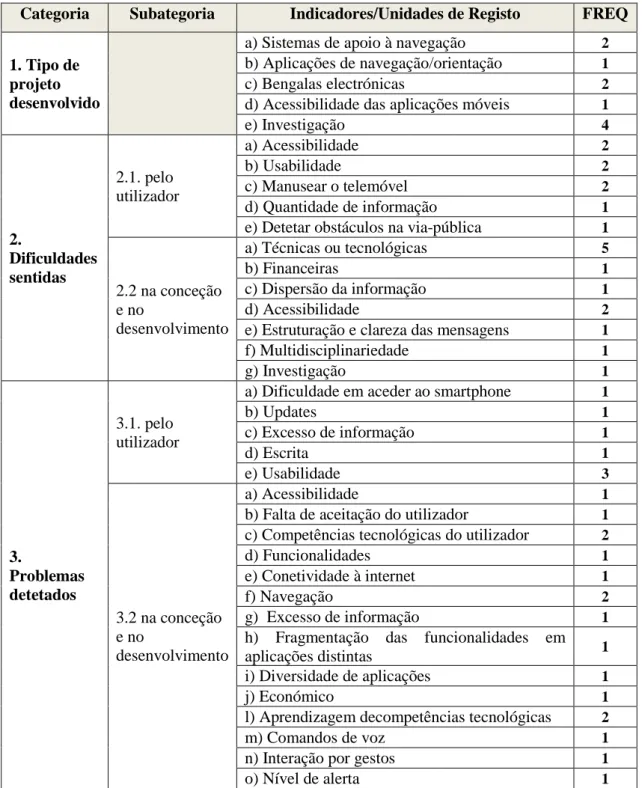 Tabela 7 -  Análise de conteúdo referente às categorias e subcategorias das entrevistas  realizadas aos designers de aplicações 