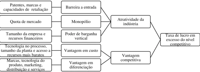 Figura 2 - Recursos como base da lucratividade 