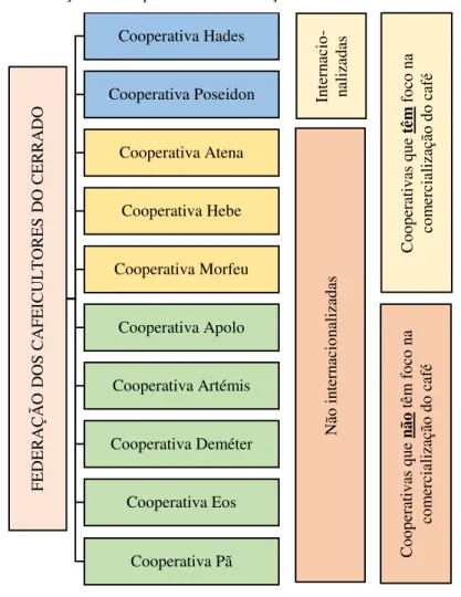 Figura 8 - Relação das cooperativas da Federação de Cafeicultores do Cerrado 