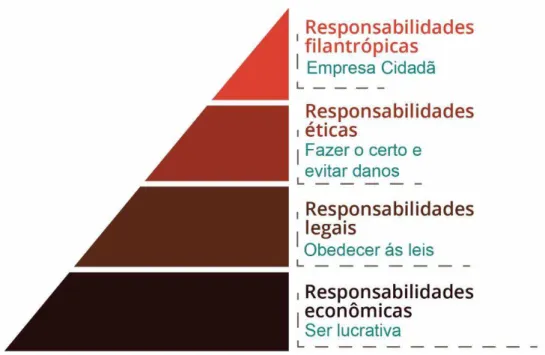 Figura 2 - Pirâmide da Responsabilidade Social de Carroll 