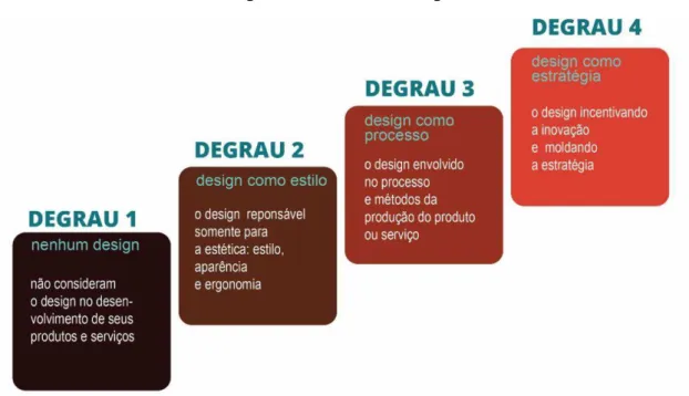 Figura 7 - Escada do Design 