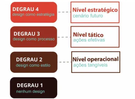 Figura 8 - Equiparação dos níveis de inserção de design e a escada de design 