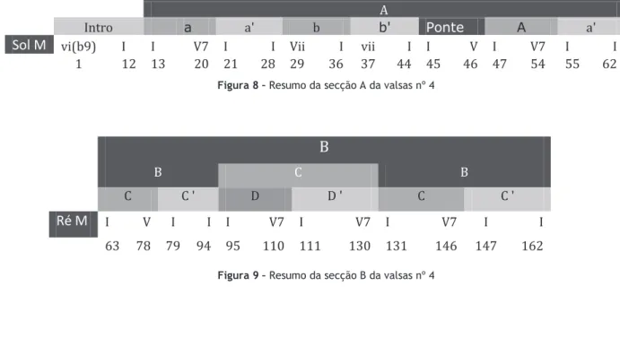 Figura 8 – Resumo da secção A da valsas nº 4  
