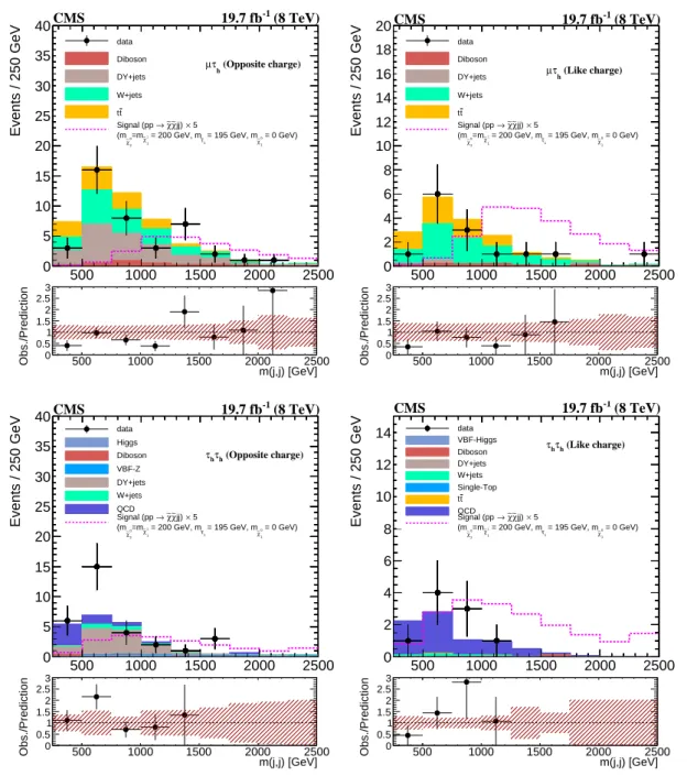 Figure 4: Dijet invariant mass distributions in the (upper left) OS µτ τ h , (upper right) SS µτ τ h , (lower left) OS τ τ h τ τ h , and (lower right) SS τ τ h τ τ h signal regions