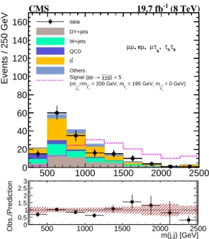 Figure 5: Dijet invariant mass distribution for the combination of all search channels