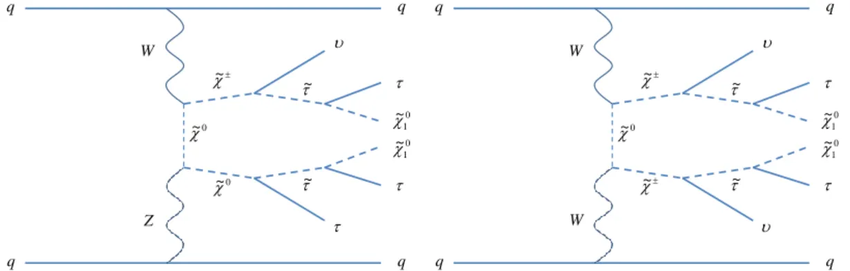 Figure 1: Diagrams of (left) chargino-neutralino and (right) chargino-chargino pair production through vector-boson fusion followed by their decays to leptons and the LSP χ e 0 1 .