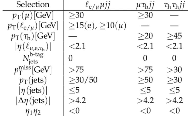 Table 1: Summary of the event selection criteria for the different final states. The selections for the µµ jj and eµjj channels are presented in one column ( ` e/µ µjj) as they are similar