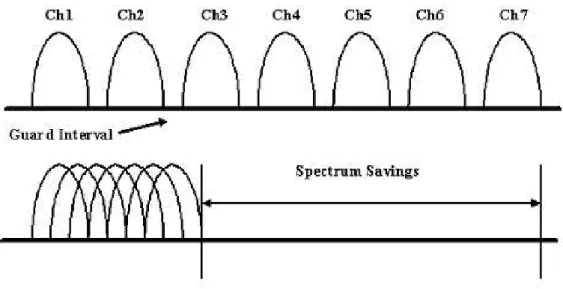 Figura 3: Alocação do espectro de frequência no OFDM [6] 