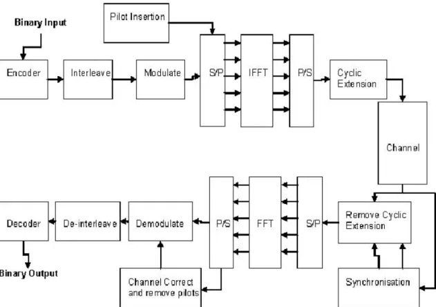 Figura 5: Diagrama de blocos de um transceiver [6]