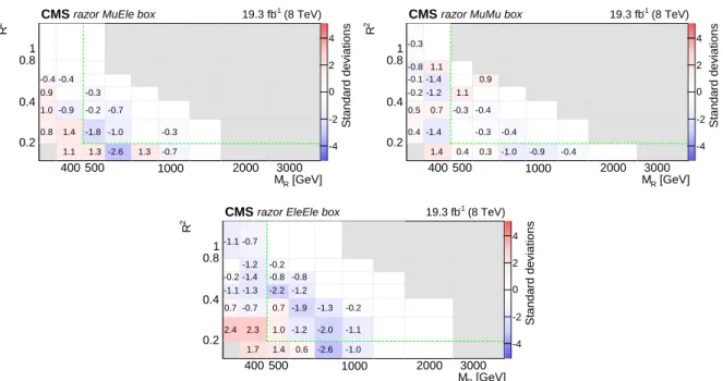 Figure 4: Comparison of the expected background and the observed yield in the (upper left) MuEle, (upper right) MuMu, and (bottom) EleEle boxes