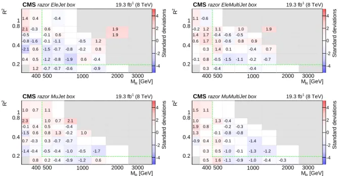 Figure 5: Comparison of the expected background and the observed yield in (upper left) the EleJet, (upper right) the EleMultiJet, (lower left) the MuJet, and (lower right) the MuMultiJet boxes