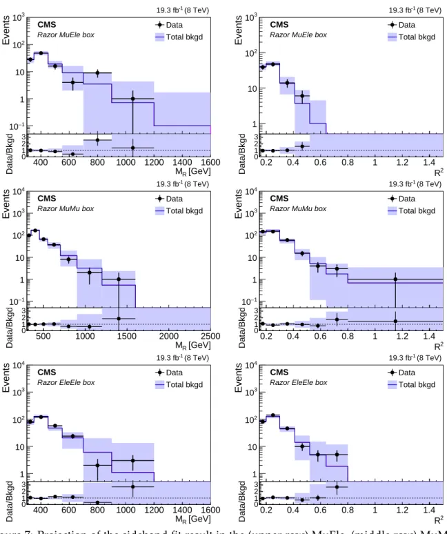 Figure 7: Projection of the sideband fit result in the (upper row) MuEle, (middle row) MuMu, and (lower row) EleEle boxes on M R (left) and R 2 (right), respectively