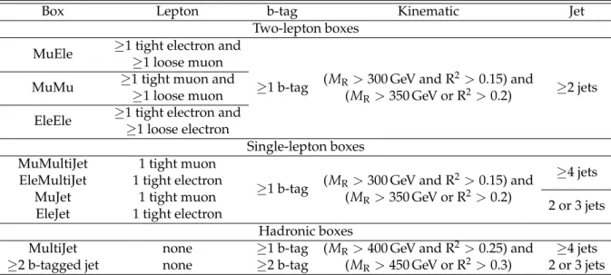 Table 1: Kinematic and multiplicity requirements defining the nine razor boxes. Boxes are listed in order of event filling priority.