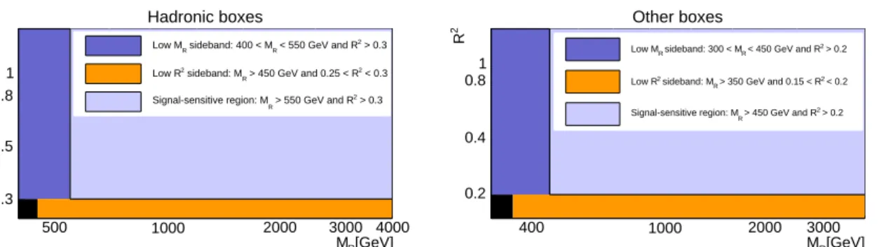 Figure 3: Definition of the sideband and the signal-sensitive regions used in the analysis, for (left) the hadronic boxes and (right) the other boxes.