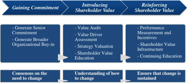Figura 3.5 - Shareholder Value Implementation Process Fonte: Adaptado de Rappaport (1998: 165) 