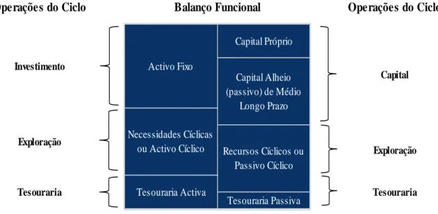 Figura 6.3 - Balanço Funcional  Fonte: Adaptado de Neves (2005: 78) 