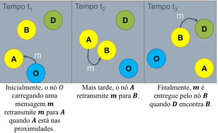 Figura 1.1. Roteamento em DTNs com contatos oportunistas  (adaptado de (CAO; SUN, 2013))