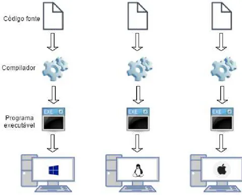 Figura 4.1 – Implementação de uma aplicação desktop na forma tradicional  Fonte: Elaborado pelo Autor