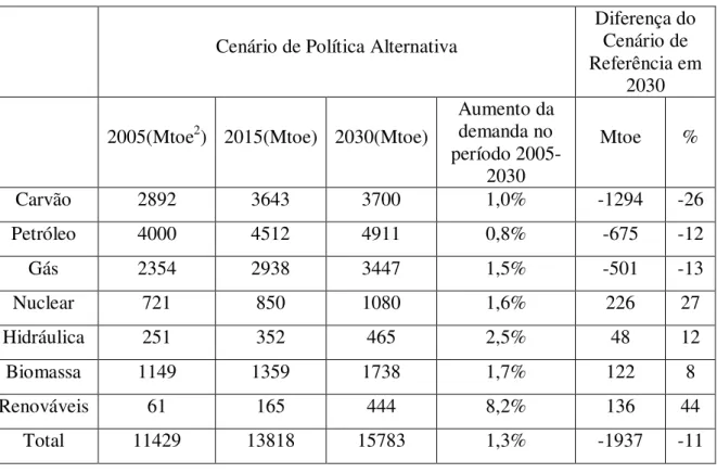 Tabela 1. 1. Demanda Mundial de Energia Primária no Cenário de Política Alternativa [2]