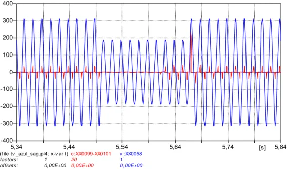 Figura 2.24 – Tensão de alimentação e corrente de entrada da TV - afundamento de tensão  para 60% do valor nominal - duração de 10 ciclos - Computacional 