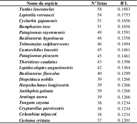 Tabela 4. Lista das 20 espécies de aves mais frequentes na Estação Ecológica do Panga,  Uberlândia, MG