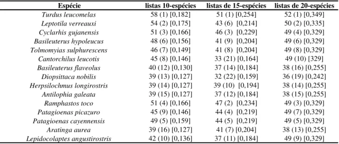 Tabela  3.  Tabela  comparativa  das  dez  espécies  com  maiores  índices  de  abundância  relativa produzida a partir de 308 listas de 10-espécies, 201 listas de 15-espécies e 149  listas de 20-espécies confeccionadas em 224 horas de observação na Estaçã