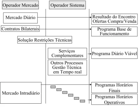 Figura 2.4:  Sequência de Operações no Mercado de Energia Eléctrica Espanhol. 