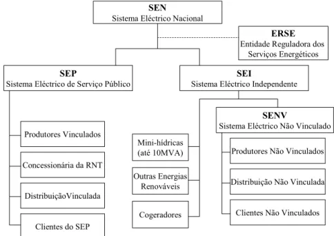 Figura 2.5:  Organização do Sistema Eléctrico Nacional. 